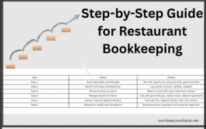 Read more about the article What is the Step-by-Step Guide for Restaurant Bookkeeping?